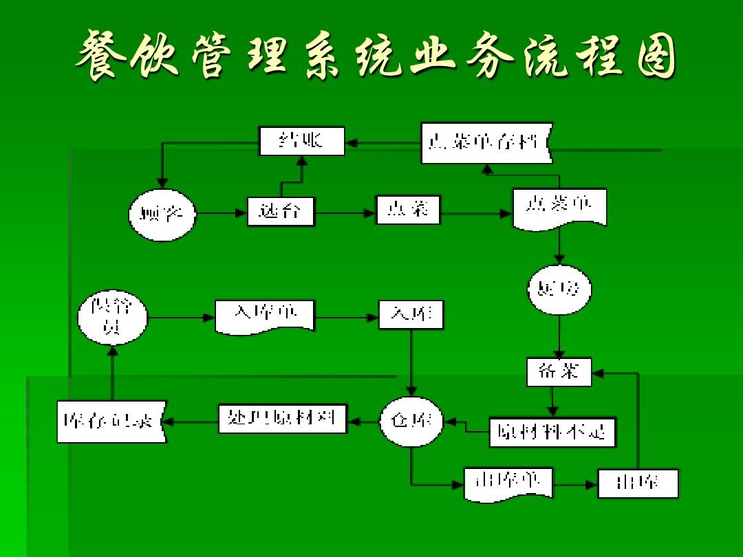 餐饮管理系统设计与实现 打造高效智能的餐饮企业
